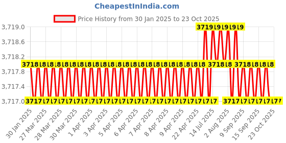 moglix.com NTN 50x110x27mm Cylindrical Roller Bearing, NU310C3 ntn Price History Graph from 30 Jan 2025 to 22 Oct 2025