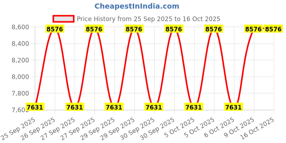 moglix.com NTN 50x110x27mm Single Row Cylindrical Roller Bearing, NU310G1C4 ntn Price History Graph from 25 Sep 2025 to 16 Oct 2025