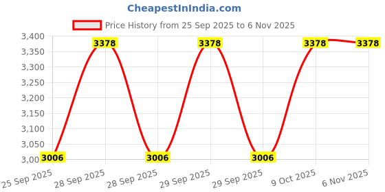 moglix.com NTN 50x110x27mm Single Row Cylindrical Roller Bearing, NUP310ET2XU ntn Price History Graph from 25 Sep 2025 to 6 Nov 2025
