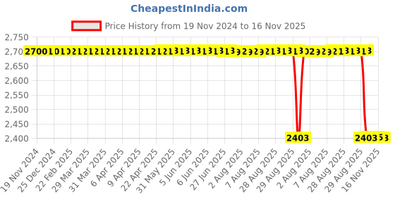 moglix.com NTN 50x110x29.25mm Metric Tapered Roller Bearing, 4T-30310 ntn Price History Graph from 19 Nov 2024 to 16 Nov 2025