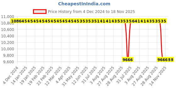 moglix.com NTN 50x110x40mm N Type Cylindrical Roller Bearing, N2310 ntn Price History Graph from 4 Dec 2024 to 18 Nov 2025
