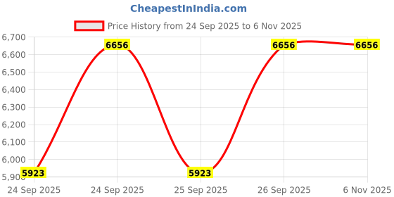 moglix.com NTN 50x110x40mm Single Row Cylindrical Roller Bearing, NJ2310C4 ntn Price History Graph from 24 Sep 2025 to 5 Nov 2025