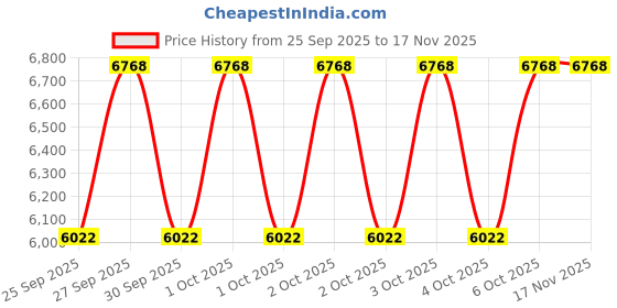 moglix.com NTN 50x110x40mm Single Row Cylindrical Roller Bearing, NU2310C3 ntn Price History Graph from 25 Sep 2025 to 15 Nov 2025