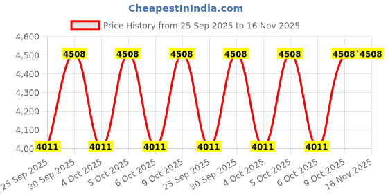 moglix.com NTN 50x110x40mm Single Row Cylindrical Roller Bearing, NU2310ET2X ntn Price History Graph from 25 Sep 2025 to 16 Nov 2025