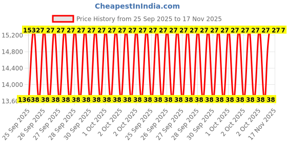 moglix.com NTN 50x110x41mm 4-Bolt Square Flanged Unit, C-UKF310D1 ntn Price History Graph from 25 Sep 2025 to 17 Nov 2025