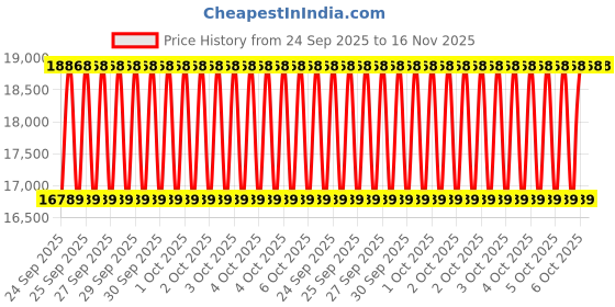 moglix.com NTN 50x110x61mm 2-Bolt Rhombus Flanged Unit, C-UCFL310D1 ntn Price History Graph from 24 Sep 2025 to 16 Nov 2025