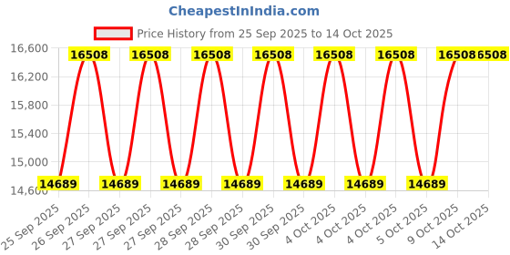 moglix.com NTN 50x110x61mm 2-Bolt Rhombus Flanged Unit, CM-UCFL310D1 ntn Price History Graph from 25 Sep 2025 to 13 Oct 2025