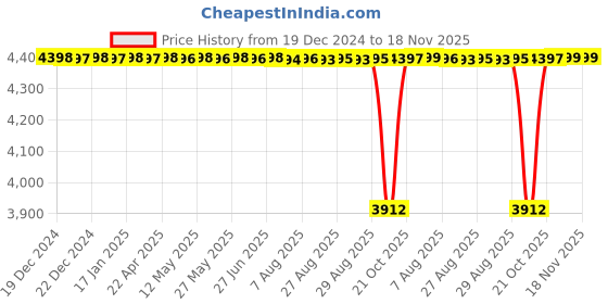 moglix.com NTN 50x130x31mm Open Type Deep Groove Ball Bearing, 6410 ntn Price History Graph from 19 Dec 2024 to 17 Nov 2025