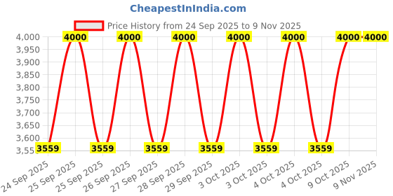 moglix.com NTN 50x162x59mm Cast Iron Flange Bearing, UCFX10D1 ntn Price History Graph from 24 Sep 2025 to 7 Nov 2025