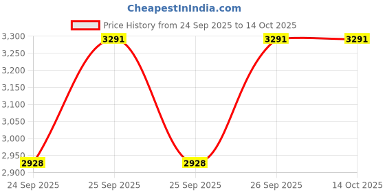 moglix.com NTN 50x162x75mm Cast Iron 4-Bolt Square Flanged Unit, UKF211D1 ntn Price History Graph from 24 Sep 2025 to 14 Oct 2025