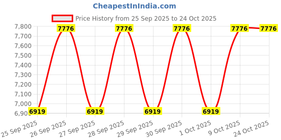 moglix.com NTN 50x165x55mm Cast Iron 4-Bolt Square Flanged Unit, CM-UCFC210D1 ntn Price History Graph from 25 Sep 2025 to 22 Oct 2025