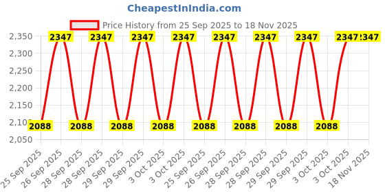 moglix.com NTN 50x197x55mm Cast Iron Flange Bearing, UCFL210D1 ntn Price History Graph from 25 Sep 2025 to 17 Nov 2025