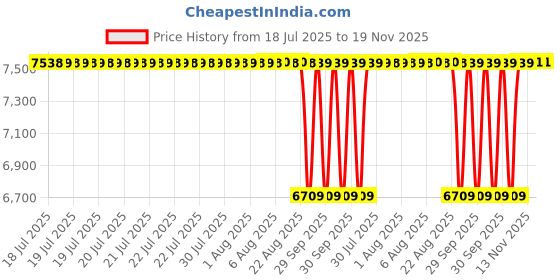 moglix.com NTN 50x250x198mm Cast Iron 2-Bolt Rhombus Flanged Unit, UKFL311D1 ntn Price History Graph from 18 Jul 2025 to 19 Nov 2025