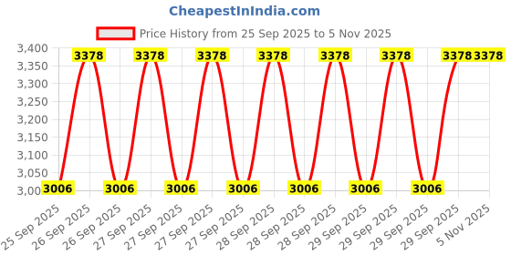 moglix.com NTN 50x72x22mm Double Row Cylindrical Roller Bearing, SL01-4910 ntn Price History Graph from 25 Sep 2025 to 4 Nov 2025