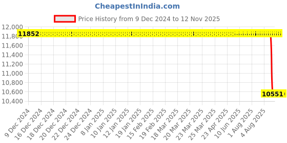 moglix.com NTN 50x80x16mm NJ Type Cylindrical Roller Bearing, NJ1010 ntn Price History Graph from 9 Dec 2024 to 12 Nov 2025