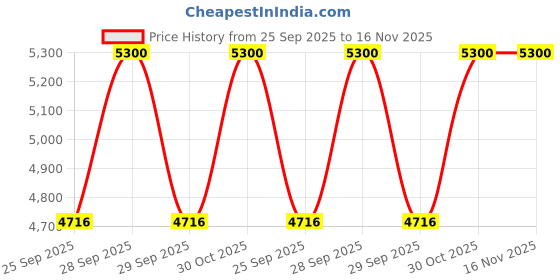 moglix.com NTN 50x80x40mm Double Row Cylindrical Roller Bearing, SL04-5010NR ntn Price History Graph from 25 Sep 2025 to 16 Nov 2025