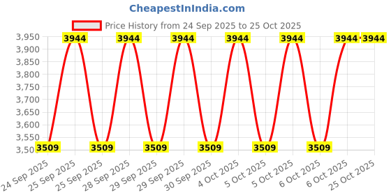 moglix.com NTN 50x90x20mm Single Row Cylindrical Roller Bearing, NUP210C3U ntn Price History Graph from 24 Sep 2025 to 25 Oct 2025