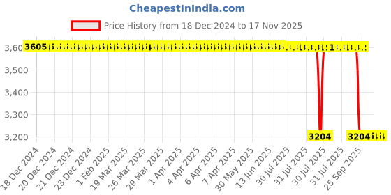 moglix.com NTN 50x90x23mm NJ Type Cylindrical Roller Bearing, NJ2210 ntn Price History Graph from 18 Dec 2024 to 17 Nov 2025