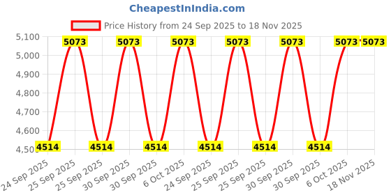 moglix.com NTN 50x90x23mm Single Row Cylindrical Roller Bearing, NUP2210C3U ntn Price History Graph from 24 Sep 2025 to 17 Nov 2025