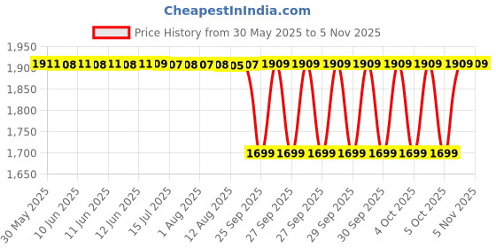 moglix.com NTN 50x90x28mm Tapered Roller Bearing, 4T-JM205149/JM2006 ntn Price History Graph from 30 May 2025 to 3 Nov 2025