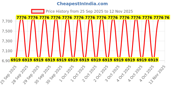 moglix.com NTN 50x90x32mm 4-Bolt Round Flanged Unit, CM-UKFC210D1 ntn Price History Graph from 25 Sep 2025 to 12 Nov 2025