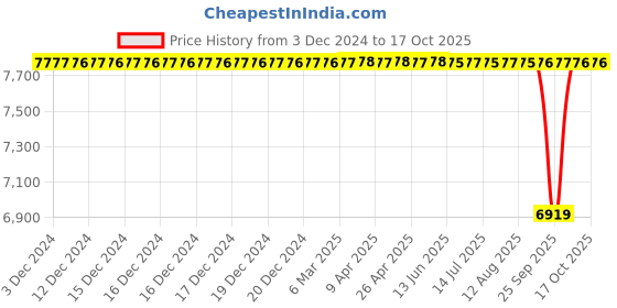 moglix.com NTN 50x90x32mm 4-Bolt Square Flanged Unit, C-UKF210D1 ntn Price History Graph from 3 Dec 2024 to 15 Oct 2025