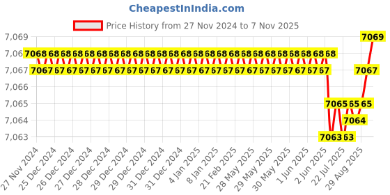 moglix.com NTN 50x90x32mm 4-Bolt Square Flanged Unit, CM-UKF210D1 ntn Price History Graph from 27 Nov 2024 to 7 Nov 2025