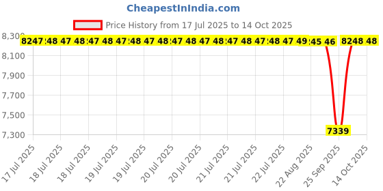 moglix.com NTN 50x90x51.6mm 2-Bolt Rhombus Flanged Unit, C-UCFL210D1 ntn Price History Graph from 17 Jul 2025 to 13 Oct 2025