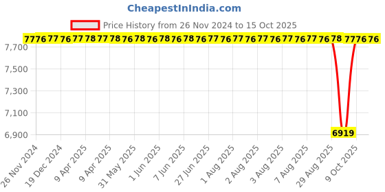 moglix.com NTN 50x90x51.6mm 2-Bolt Rhombus Flanged Unit, CM-UCFL210D1 ntn Price History Graph from 26 Nov 2024 to 14 Oct 2025