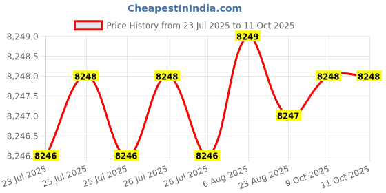 moglix.com NTN 50x90x51.6mm 4-Bolt Square Flanged Unit, C-UCF210D1 ntn Price History Graph from 23 Jul 2025 to 11 Oct 2025