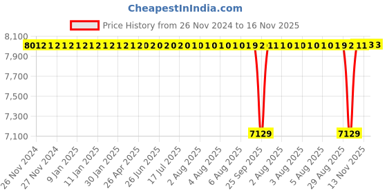 moglix.com NTN 50x90x51.6mm 4-Bolt Square Flanged Unit, CM-UCF210D1 ntn Price History Graph from 26 Nov 2024 to 16 Nov 2025
