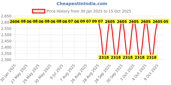 moglix.com NTN 51117 Thrust Ball Bearing, 85x110x19 mm ntn Price History Graph from 30 Jan 2025 to 15 Oct 2025