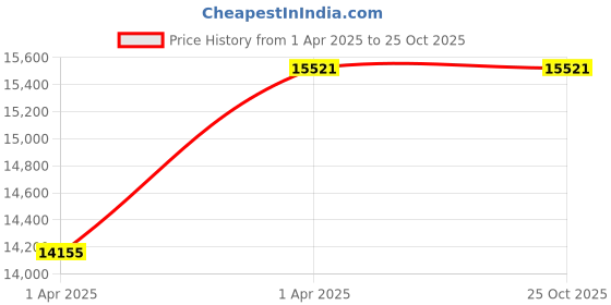 moglix.com NTN 51130 Thrust Ball Bearing, 190x150x31 mm ntn Price History Graph from 1 Apr 2025 to 24 Oct 2025