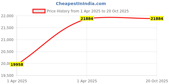 moglix.com NTN 51138 Thrust Ball Bearing, 190x240x37 mm ntn Price History Graph from 1 Apr 2025 to 20 Oct 2025