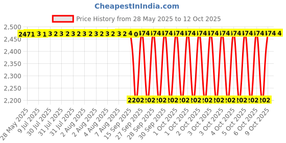 moglix.com NTN 51x105x37mm Single Row Tapered Roller Bearing, 4T-HM807046/HM8001 ntn Price History Graph from 28 May 2025 to 11 Oct 2025