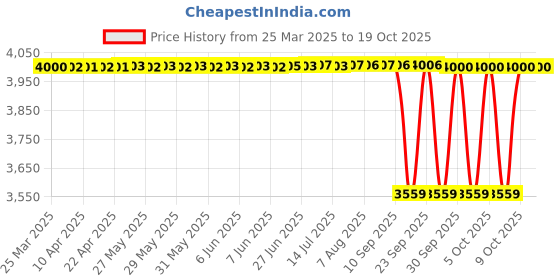 moglix.com NTN 51x162x59mm Cast Iron Flange Bearing, UCFX10-200D1 ntn Price History Graph from 25 Mar 2025 to 18 Oct 2025