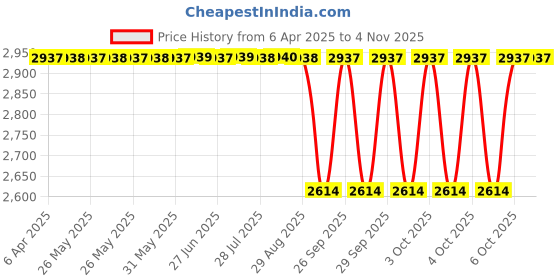 moglix.com NTN 51x163x58mm Cast Iron Flange Bearing, UCF211-200D1 ntn Price History Graph from 6 Apr 2025 to 4 Nov 2025