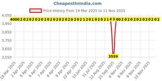 moglix.com NTN 51x185x58mm Cast Iron Flange Bearing, UCFC211-200D1 ntn Price History Graph from 19 Mar 2025 to 11 Nov 2025