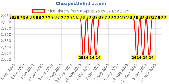 moglix.com NTN 51x224x58mm Cast Iron Flange Bearing, UCFL211-200D1 ntn Price History Graph from 6 Apr 2025 to 16 Nov 2025