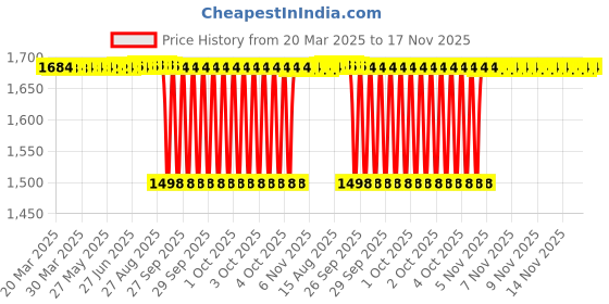 moglix.com NTN 51x82x22mm Needle Roller Bearing, 4T-LM104949/JLM101 ntn Price History Graph from 20 Mar 2025 to 17 Nov 2025