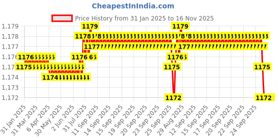 moglix.com NTN 5201S Double Row Angular Contact Ball Bearing, 12x32x15.9 mm ntn Price History Graph from 31 Jan 2025 to 16 Nov 2025