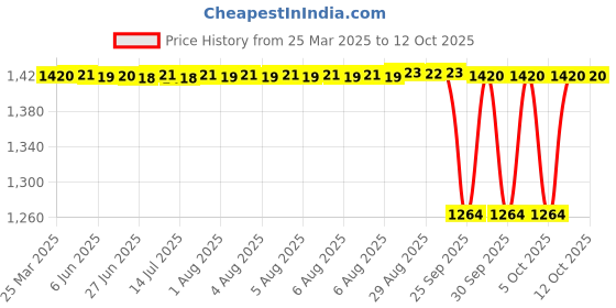 moglix.com NTN 5203S Double Row Angular Contact Ball Bearing, 17x40x17.5 mm ntn Price History Graph from 25 Mar 2025 to 12 Oct 2025