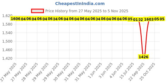 moglix.com NTN 5204S Double Row Angular Contact Ball Bearing, 20x47x20.6 mm ntn Price History Graph from 27 May 2025 to 4 Nov 2025