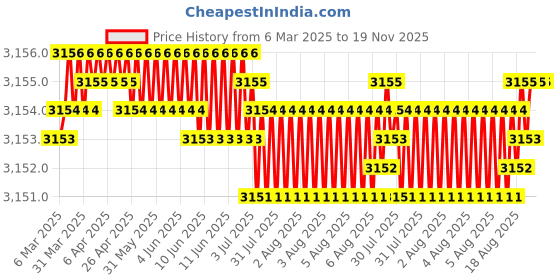 moglix.com NTN 5209S Double Row Angular Contact Ball Bearing, 45x85x30.2 mm ntn Price History Graph from 6 Mar 2025 to 18 Nov 2025