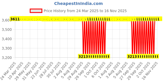 moglix.com NTN 5210S Double Row Angular Contact Ball Bearing, 50x90x30.2 mm ntn Price History Graph from 24 Mar 2025 to 16 Nov 2025