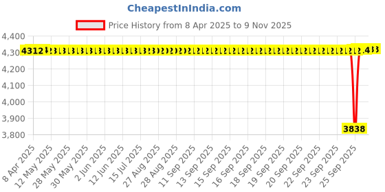 moglix.com NTN 5211S Double Row Angular Contact Ball Bearing, 55x100x33.3 mm ntn Price History Graph from 8 Apr 2025 to 8 Nov 2025