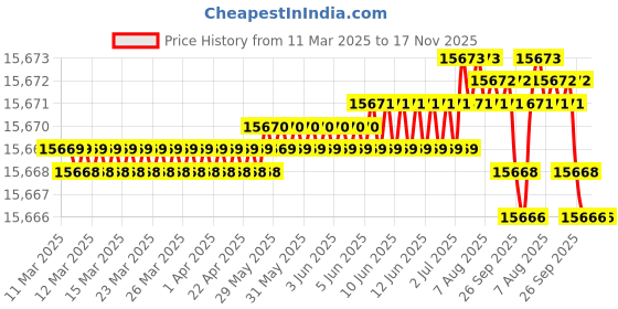 moglix.com NTN 5216S Double Row Angular Contact Ball Bearing, 80x140x44.4 mm ntn Price History Graph from 11 Mar 2025 to 16 Nov 2025