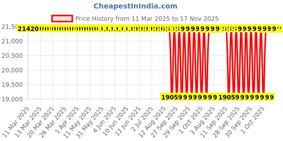 moglix.com NTN 5217S Double Row Angular Contact Ball Bearing, 85x150x49.2 mm ntn Price History Graph from 11 Mar 2025 to 16 Nov 2025
