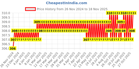 moglix.com NTN 52x15x20mm Single Row Double Shielded Radial Ball Bearing, 6304ZZ/2ASU1 ntn Price History Graph from 26 Nov 2024 to 18 Nov 2025