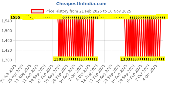 moglix.com NTN 5302S Double Row Angular Contact Ball Bearing, 15x42x19 mm ntn Price History Graph from 21 Feb 2025 to 15 Nov 2025